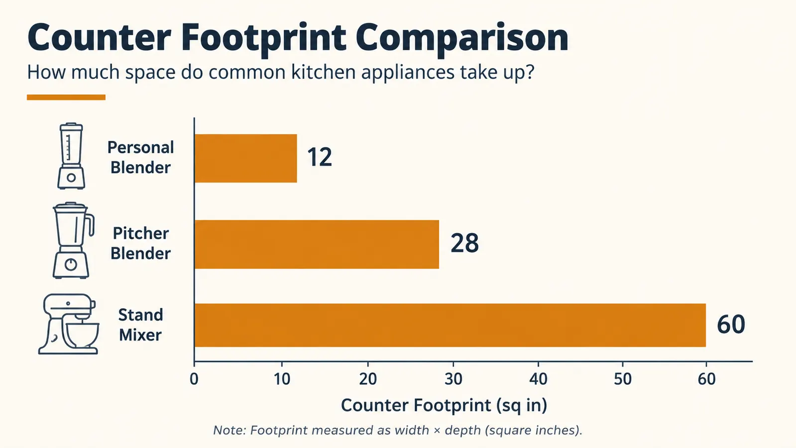 Chart comparing counter footprint in square inches of a personal blender, a mid-size pitcher blender, and a full-size stand mixer