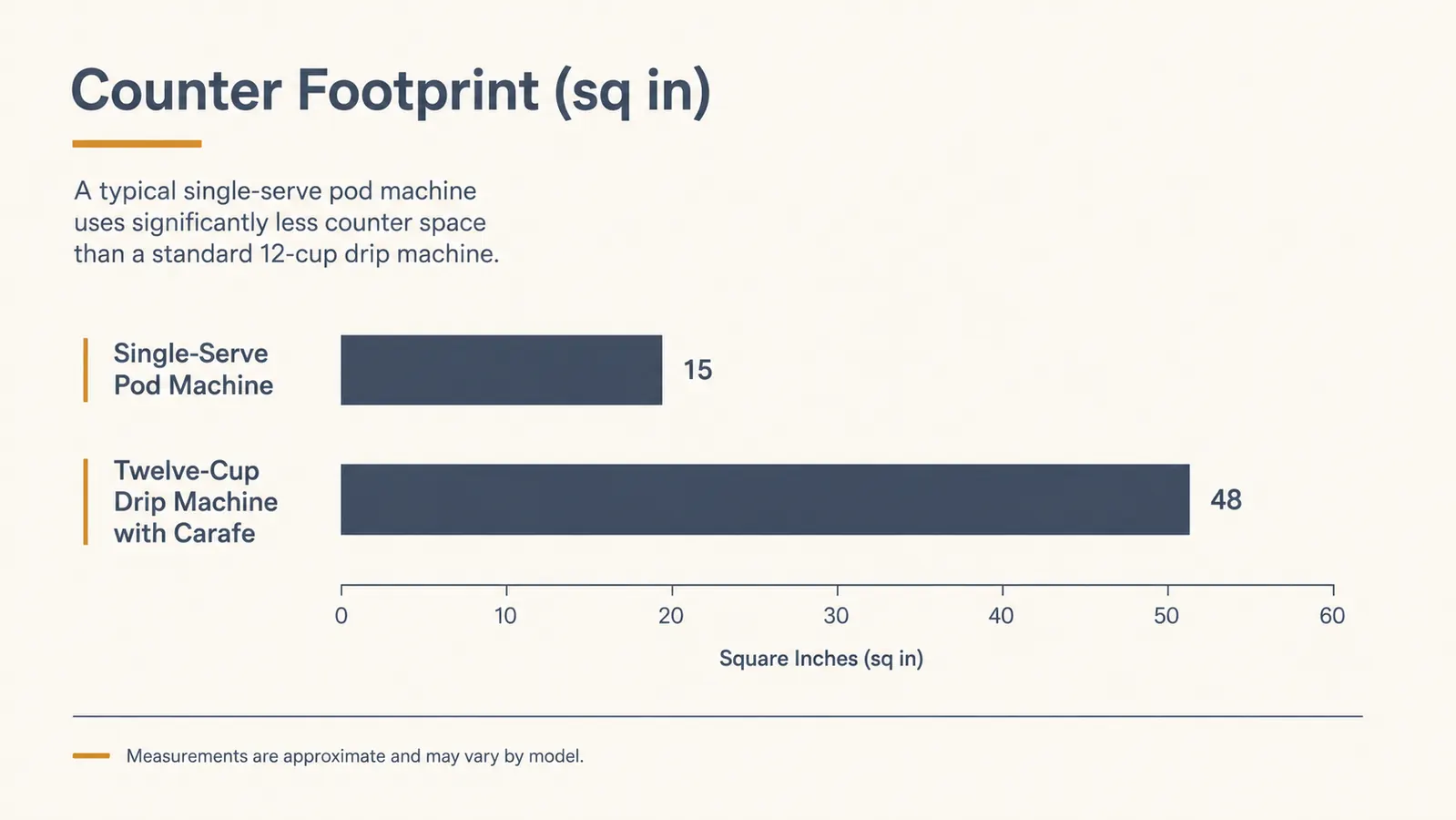 Chart comparing counter footprint in square inches of a single-serve coffee maker against a twelve-cup drip machine