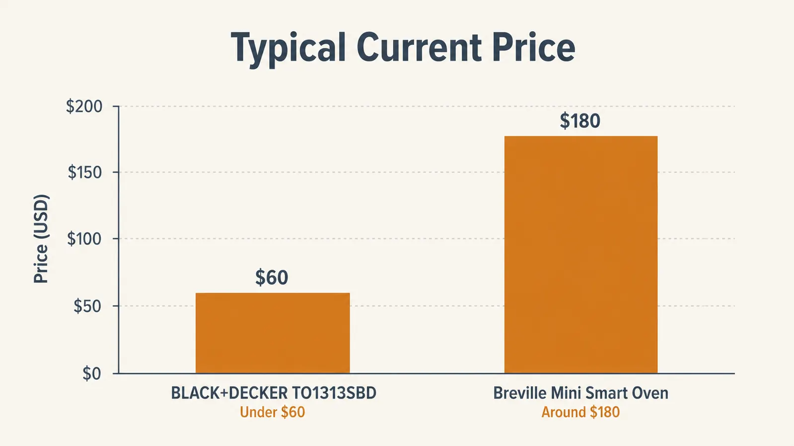 Bar chart comparing the current typical price of the BLACK+DECKER toaster oven and the Breville Mini Smart Oven