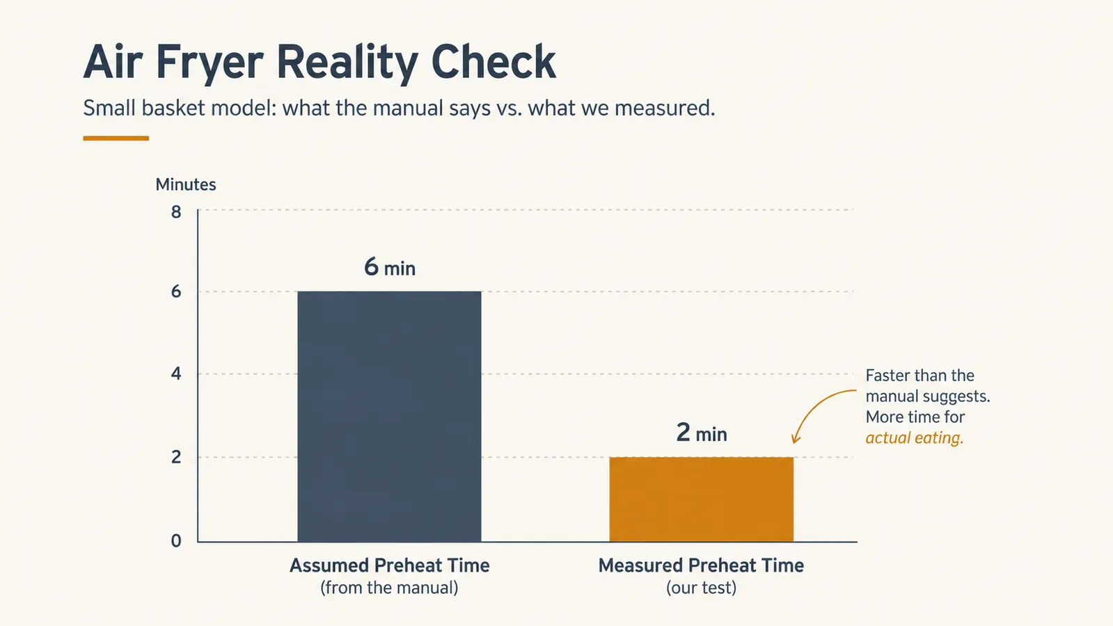 Chart comparing the marketing-implied preheat time to the actual measured preheat time of the Dash Tasti-Crisp