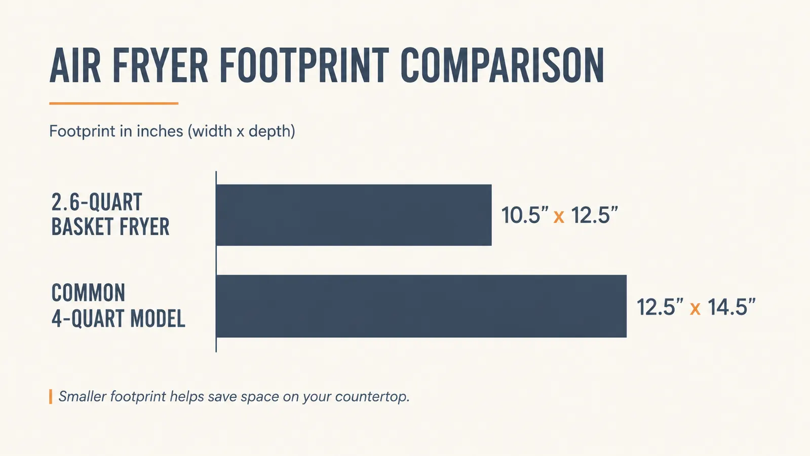 Chart showing counter footprint in inches of the Dash Tasti-Crisp compared to a standard four-quart air fryer