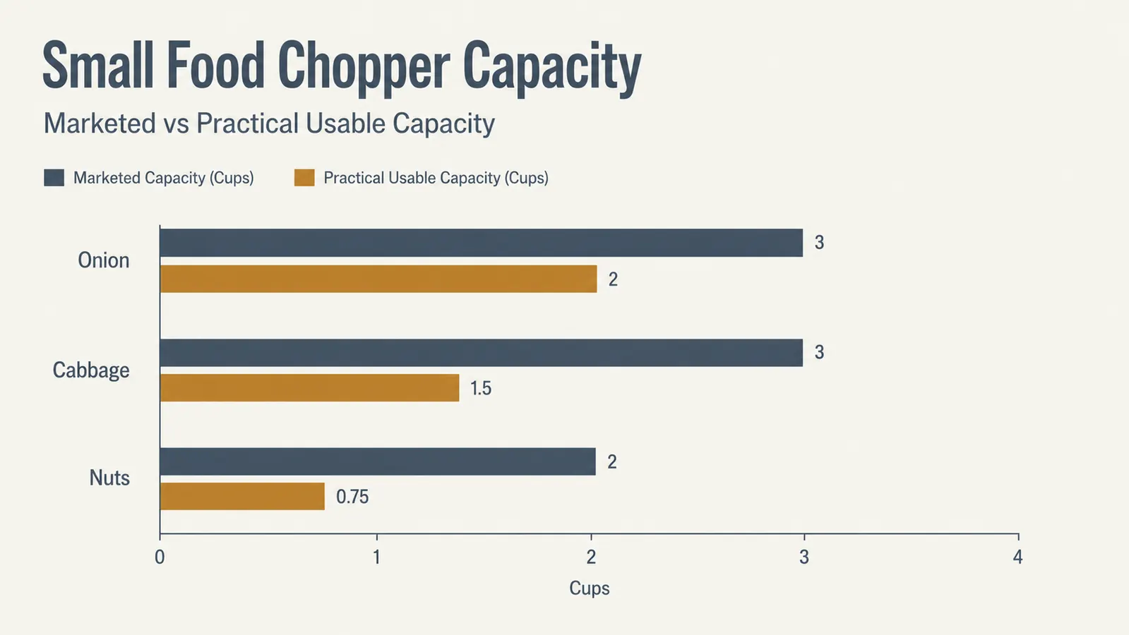 Simple chart comparing the marketed 3-cup capacity against the practical usable fill line across common ingredients