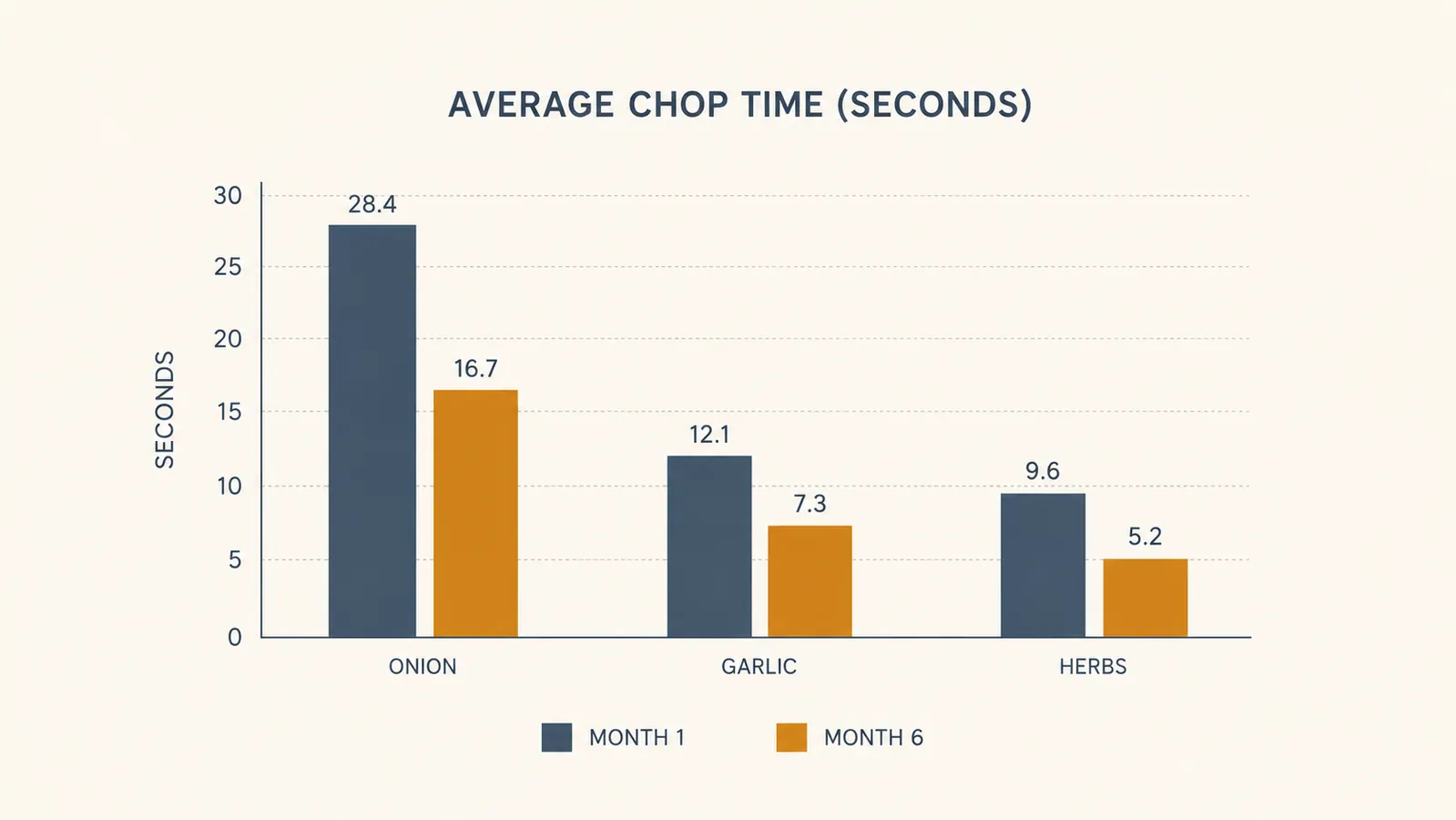 Simple chart comparing chopping time in seconds for onion, garlic, and mixed herbs across repeated tests over six months