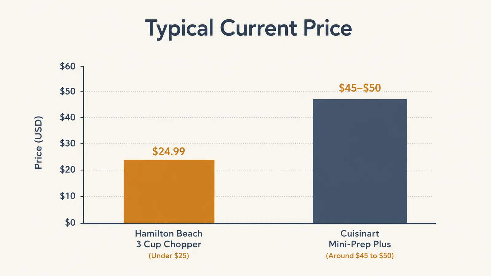 Bar chart comparing the current typical price of the Hamilton Beach mini chopper and the Cuisinart Mini-Prep Plus