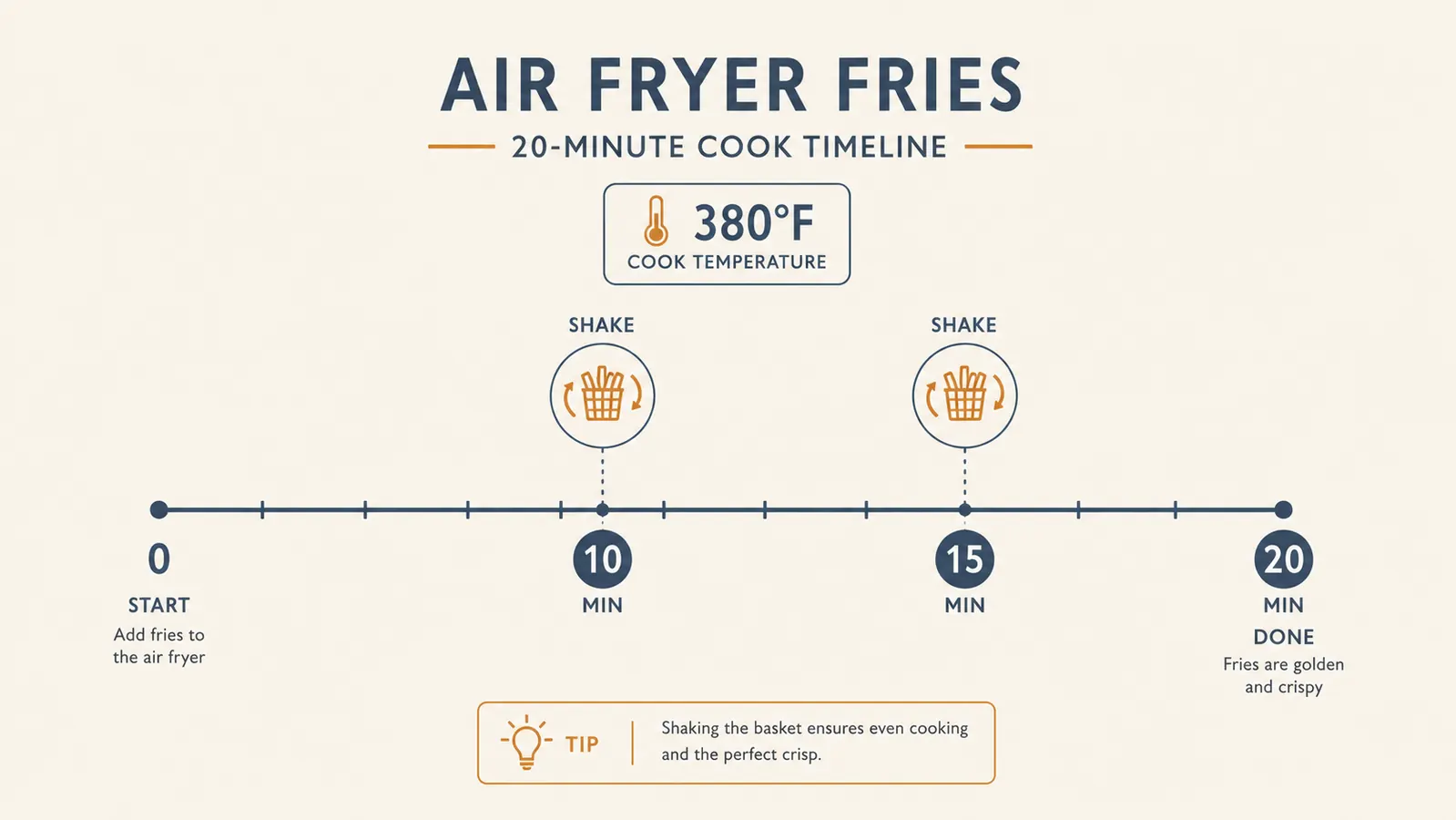 Simple chart showing fry basket temperature and shake schedule across a 20 minute cook time