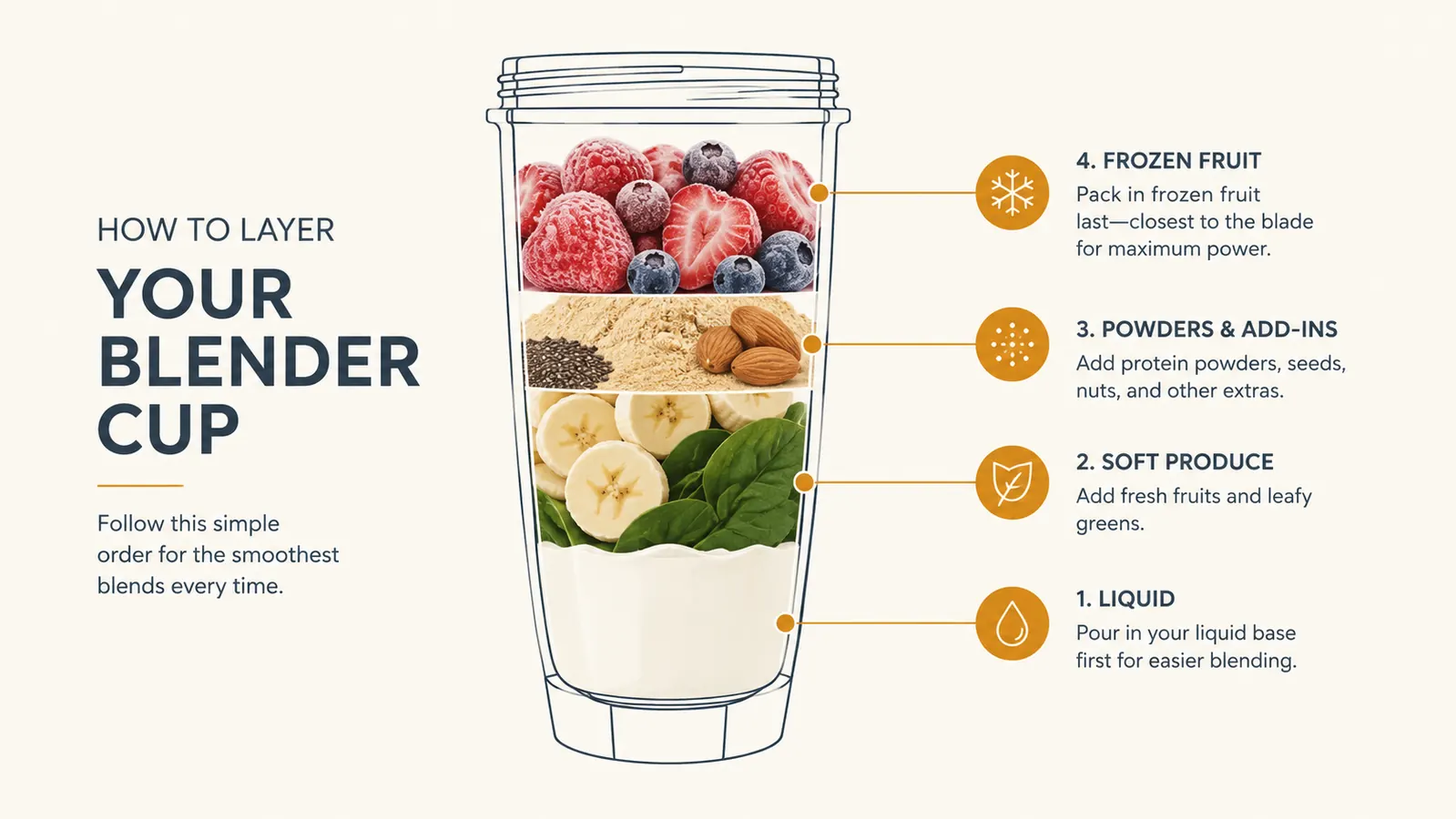 Simple diagram showing the four ingredient layers in a personal blender cup from bottom to top: liquid, soft produce, powders, frozen fruit