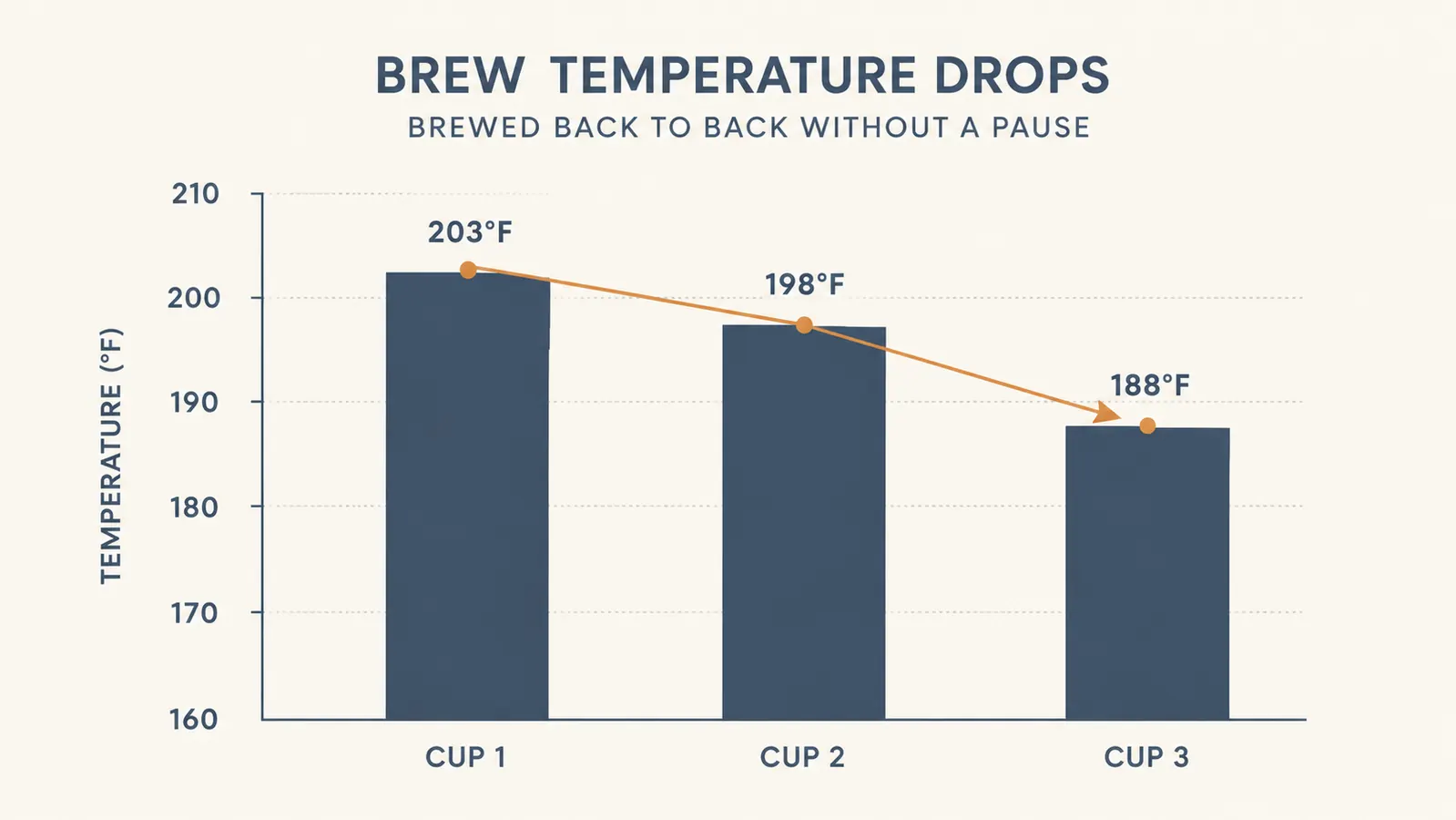 Chart showing brew temperature dropping across three consecutive cups brewed back to back from the same machine