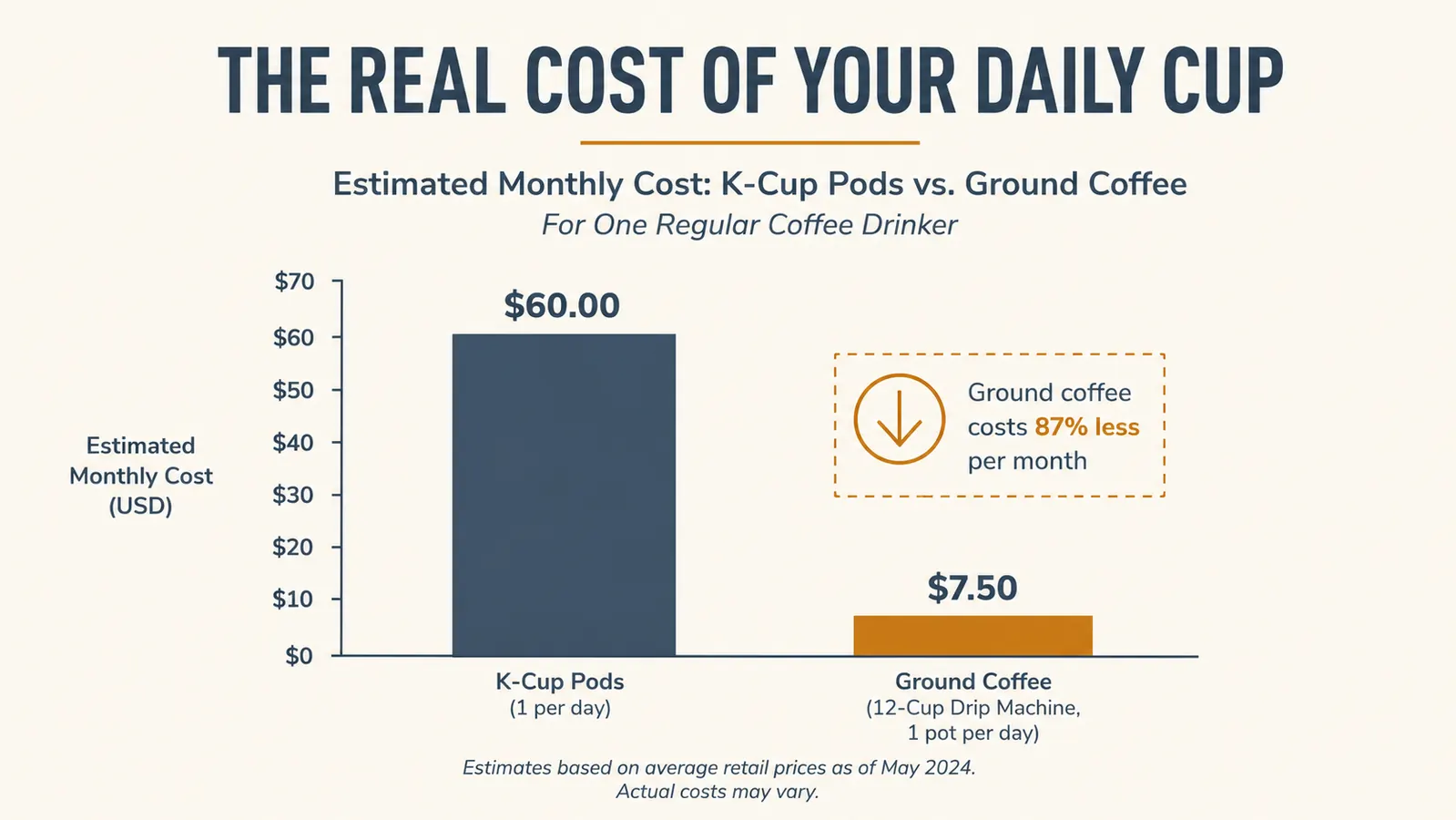 Chart comparing the monthly cost of K-Cup pods against ground coffee brewed in a standard drip machine