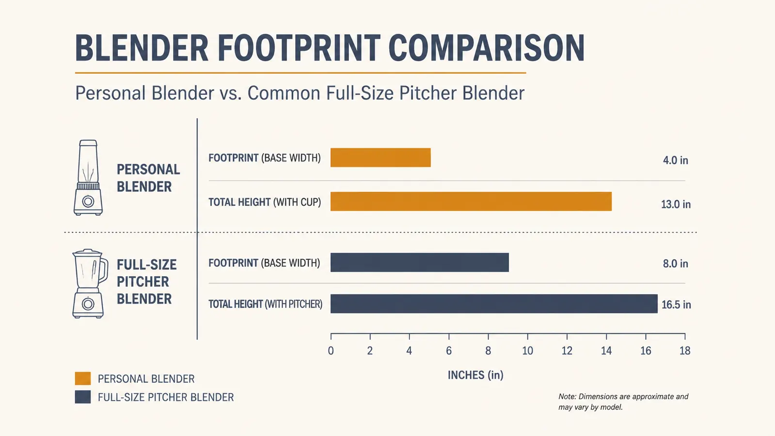 Chart comparing counter footprint in inches of a personal blender versus a standard pitcher blender
